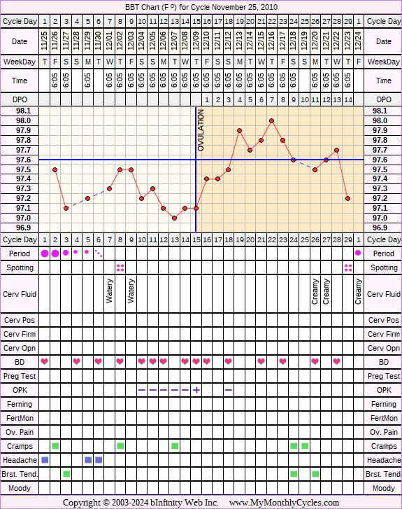 Fertility Chart for cycle Nov 25, 2010, chart owner tags: Biphasic