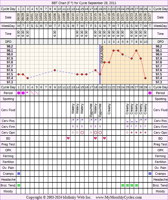 Fertility Chart for cycle Sep 28, 2011, chart owner tags: Hyperthyroidism, Other Meds