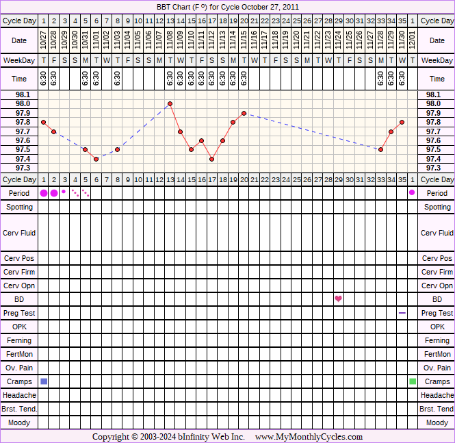 Fertility Chart for cycle Oct 27, 2011, chart owner tags: Hyperthyroidism
