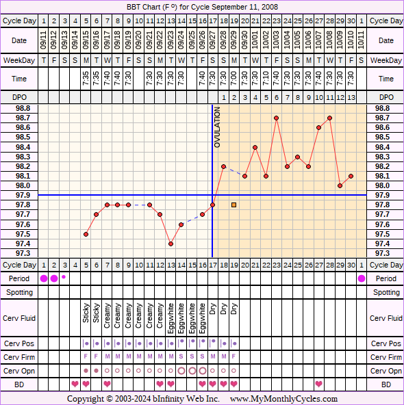 Fertility Chart for cycle Sep 11, 2008, chart owner tags: Clomid, Metformin