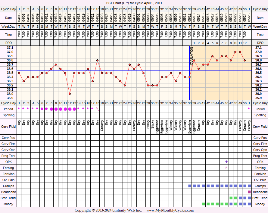 Fertility Chart for cycle Apr 5, 2011, chart owner tags: Herbal Fertility Supplement, Hypothyroidism, Over Weight, PCOS