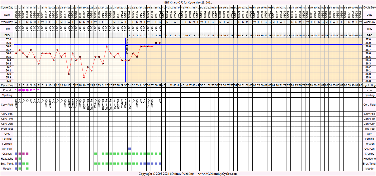 Fertility Chart for cycle May 25, 2011, chart owner tags: BFN (Not Pregnant), Herbal Fertility Supplement, Hypothyroidism, Over Weight, PCOS