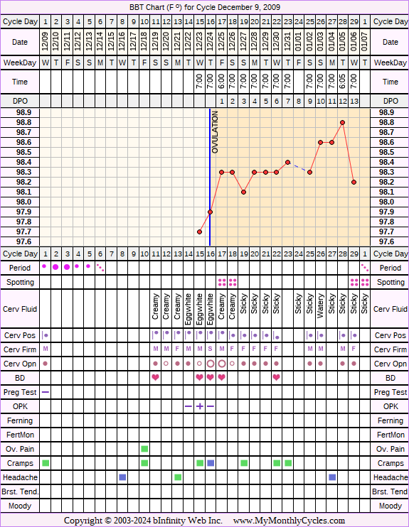 Fertility Chart for cycle Dec 9, 2009, chart owner tags: After the Pill, BFN (Not Pregnant), Biphasic, Ovulation Prediction Kits