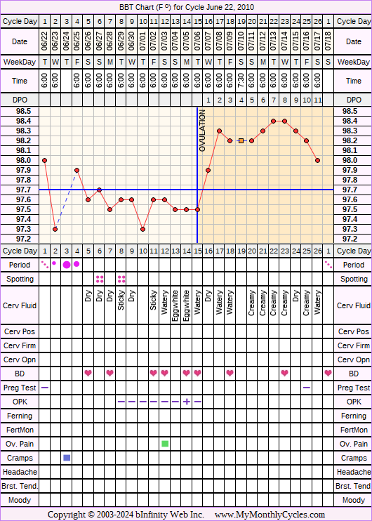 Fertility Chart for cycle Jun 22, 2010, chart owner tags: BFN (Not Pregnant), Biphasic, Ovulation Prediction Kits, Over Weight