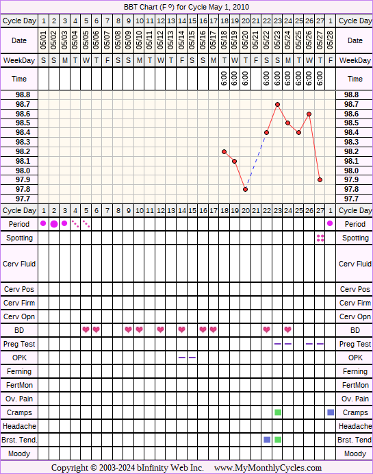 Fertility Chart for cycle May 1, 2010