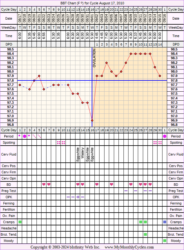 Fertility Chart for cycle Aug 17, 2010, chart owner tags: Biphasic
