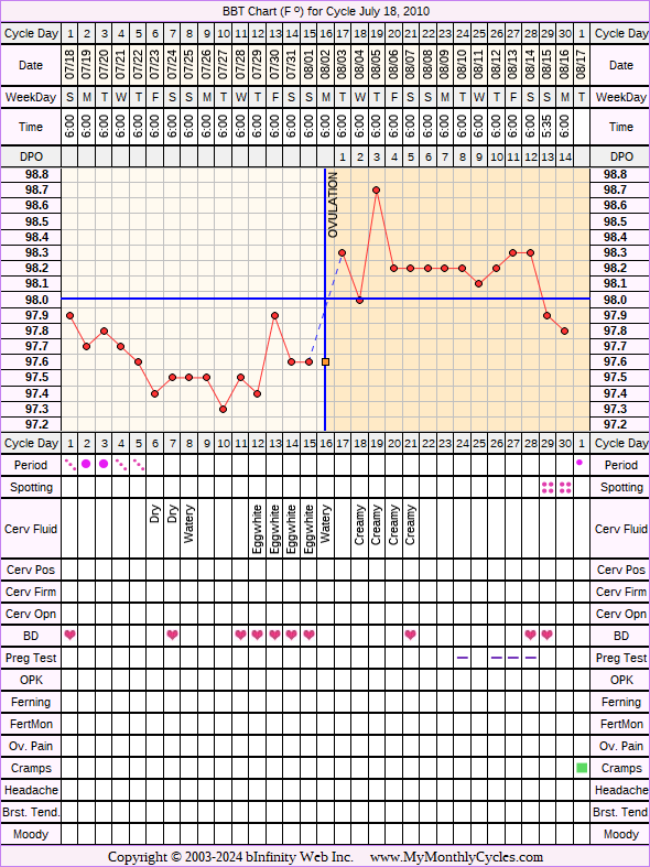 Fertility Chart for cycle Jul 18, 2010, chart owner tags: Biphasic, Ovulation Prediction Kits