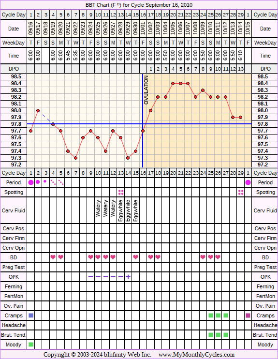 Fertility Chart for cycle Sep 16, 2010, chart owner tags: Biphasic, IUI, Ovulation Prediction Kits