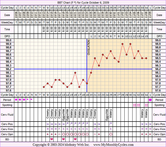 Fertility Chart for cycle Oct 6, 2009, chart owner tags: After the Pill, BFN (Not Pregnant), Biphasic, Illness