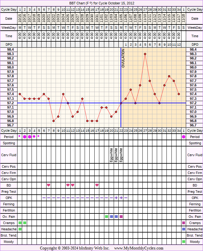 Fertility Chart for cycle Oct 15, 2012, chart owner tags: Hypothyroidism, PCOS
