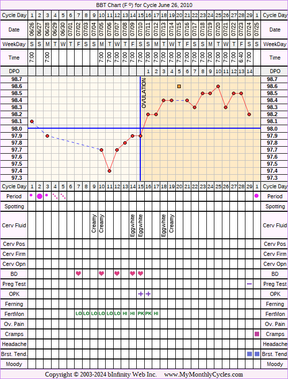 Fertility Chart for cycle Jun 26, 2010, chart owner tags: Acupuncture, Biphasic, Fertility Monitor