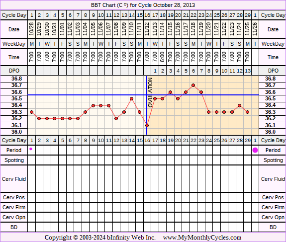 Fertility Chart for cycle Oct 28, 2013, chart owner tags: Biphasic, Fertility Monitor