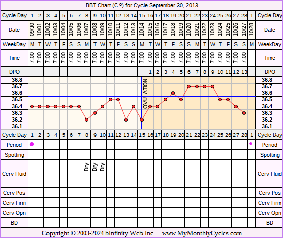 Fertility Chart for cycle Sep 30, 2013, chart owner tags: Biphasic, Fertility Monitor, Ovulation Prediction Kits