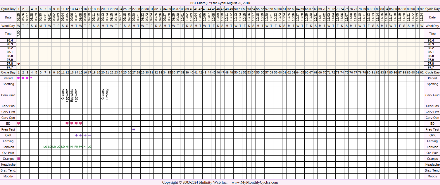 Fertility Chart for cycle Aug 25, 2010, chart owner tags: Acupuncture, BFP (Pregnant), Fertility Monitor