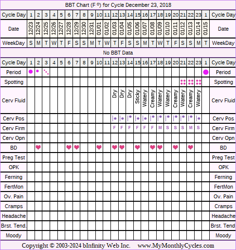 Fertility Chart for cycle Dec 23, 2018