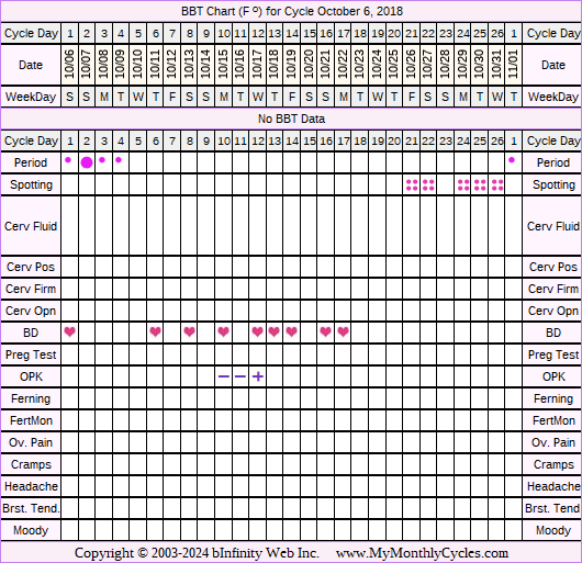 Fertility Chart for cycle Oct 6, 2018