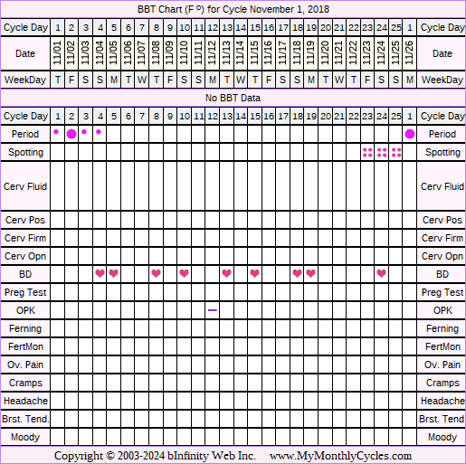 Fertility Chart for cycle Nov 1, 2018