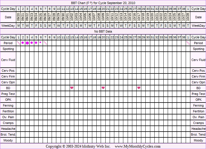 Fertility Chart for cycle Sep 20, 2010, chart owner tags: Anovulatory, BFN (Not Pregnant), BFP (Pregnant), Miscarriage, Other Meds