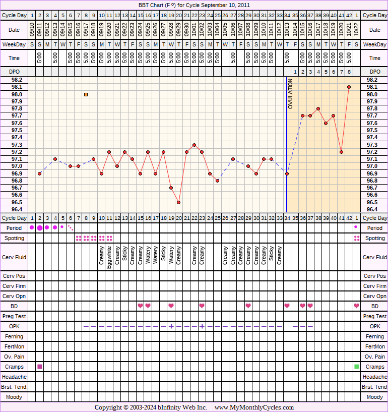 Fertility Chart for cycle Sep 10, 2011, chart owner tags: BFN (Not Pregnant), Metformin, Ovulation Prediction Kits