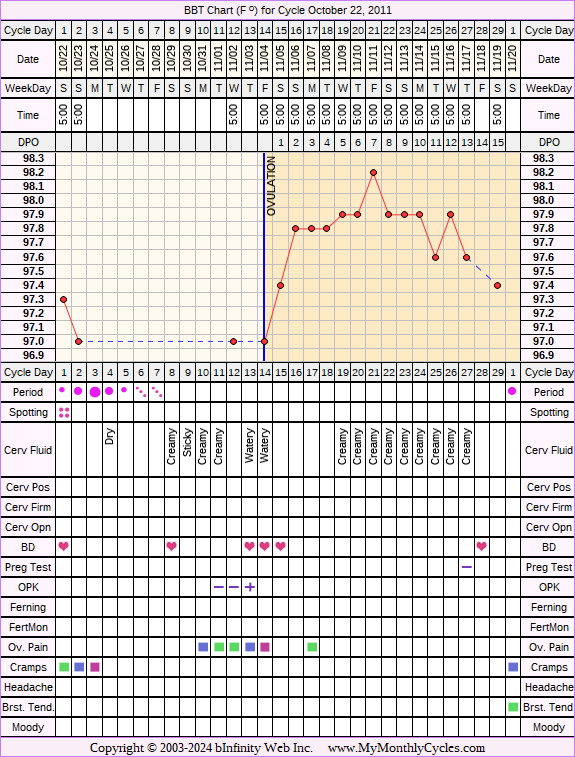Fertility Chart for cycle Oct 22, 2011, chart owner tags: BFN (Not Pregnant), Clomid, Metformin, Ovulation Prediction Kits, Other Meds