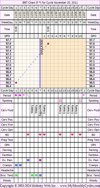 Fertility Chart for cycle Nov 20, 2011, chart owner tags: Metformin