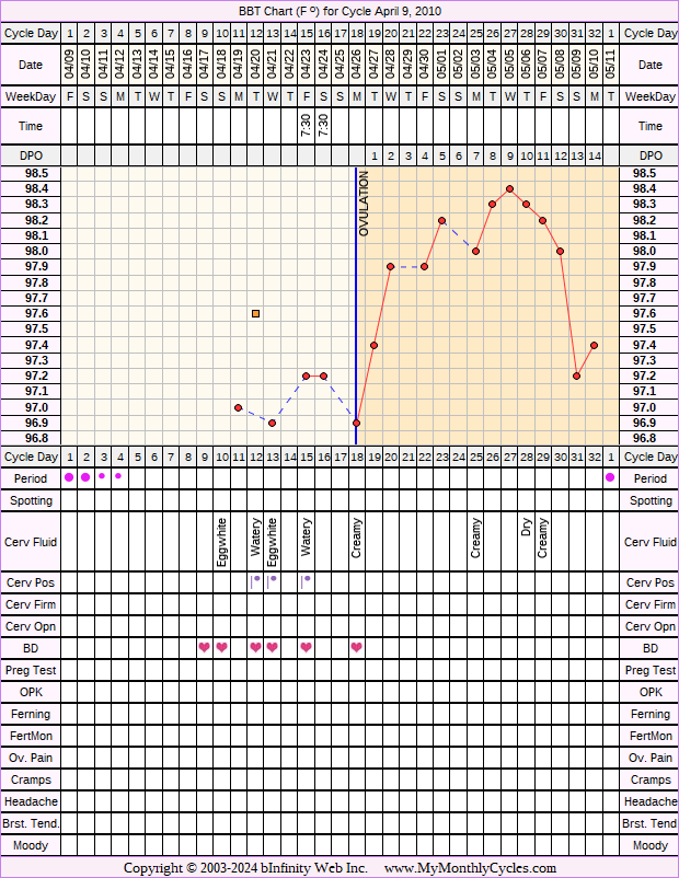 Fertility Chart for cycle Apr 9, 2010