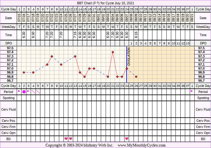 Fertility Chart for cycle Jul 15, 2021