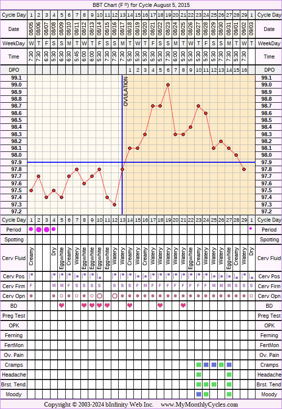 Fertility Chart for cycle Aug 5, 2015, chart owner tags: Over Weight, Triphasic