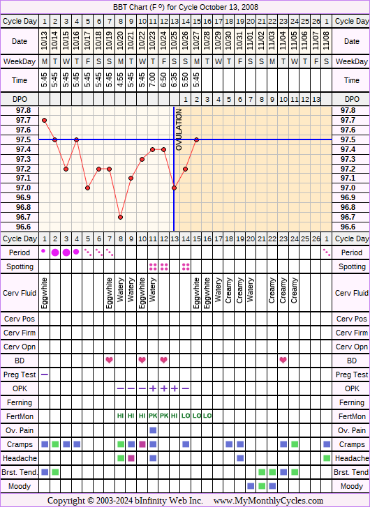 Fertility Chart for cycle Oct 13, 2008, chart owner tags: BFN (Not Pregnant), Fertility Monitor, Herbal Fertility Supplement, Ovulation Prediction Kits