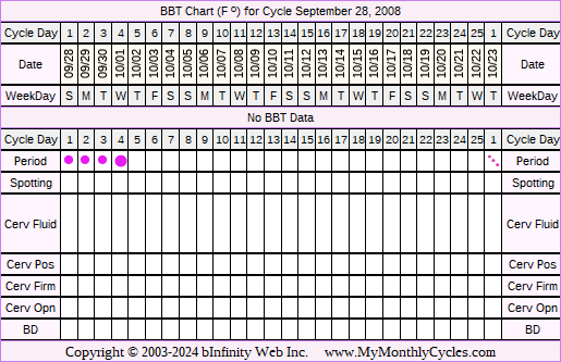 Fertility Chart for cycle Sep 28, 2008, chart owner tags: BFP (Pregnant), Miscarriage