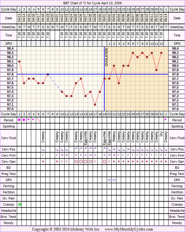 Fertility Chart for cycle Apr 13, 2009