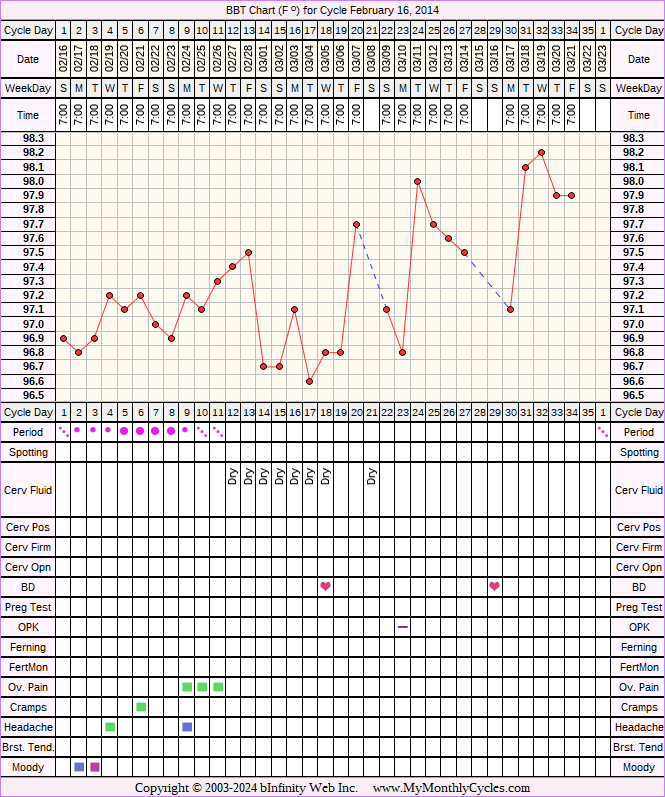 Fertility Chart for cycle Feb 16, 2014, chart owner tags: Herbal Fertility Supplement, Metformin, PCOS