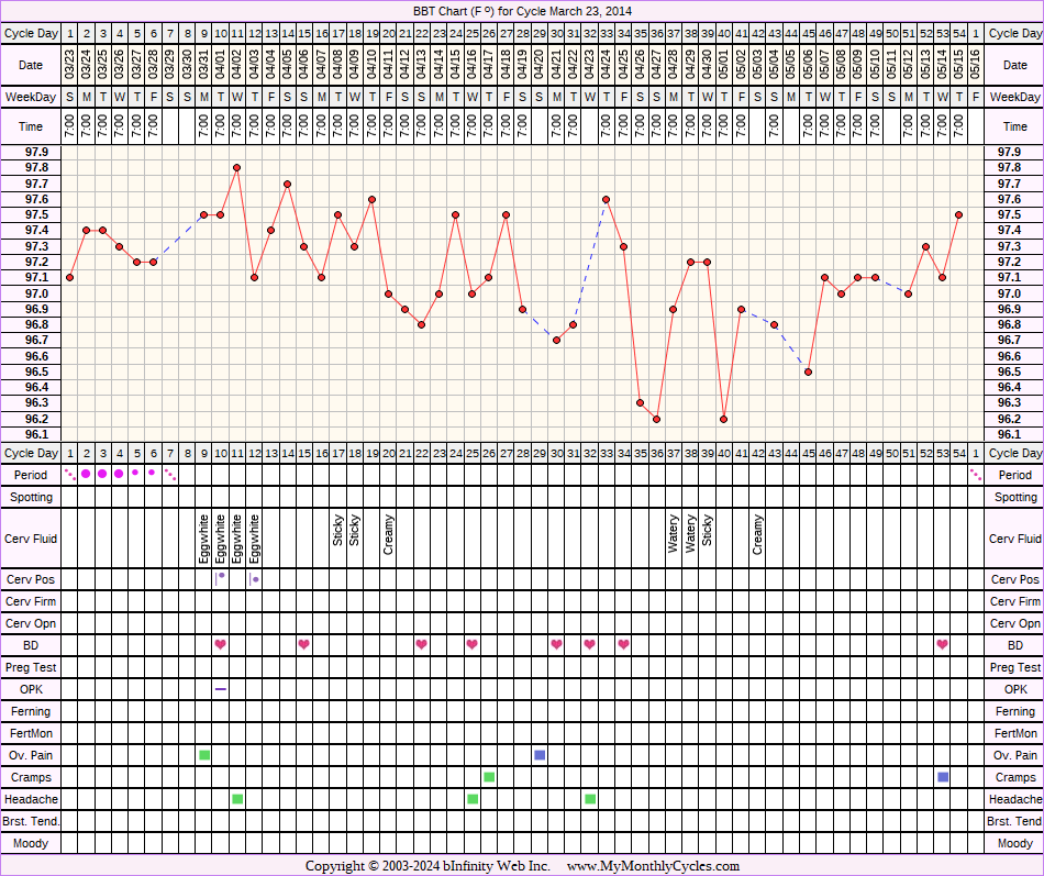 Fertility Chart for cycle Mar 23, 2014, chart owner tags: Anovulatory, Clomid, Ectopic Pregnancy, Infection, IUI, Metformin, PCOS