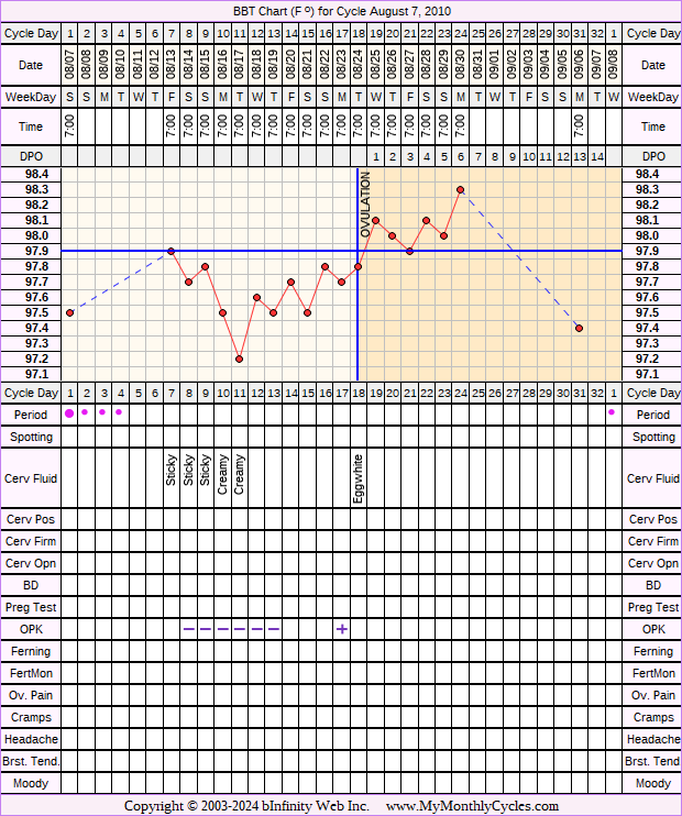 Fertility Chart for cycle Aug 7, 2010, chart owner tags: BFN (Not Pregnant), IUI, Ovulation Prediction Kits