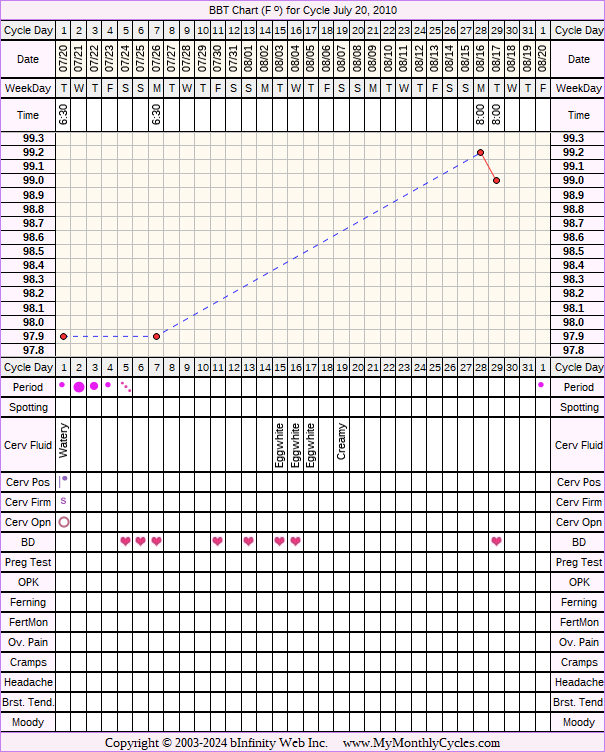 Fertility Chart for cycle Jul 20, 2010