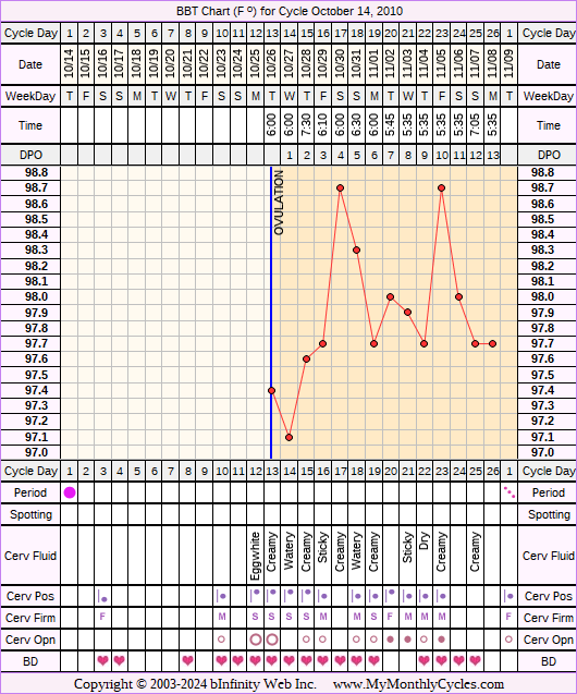 Fertility Chart for cycle Oct 14, 2010