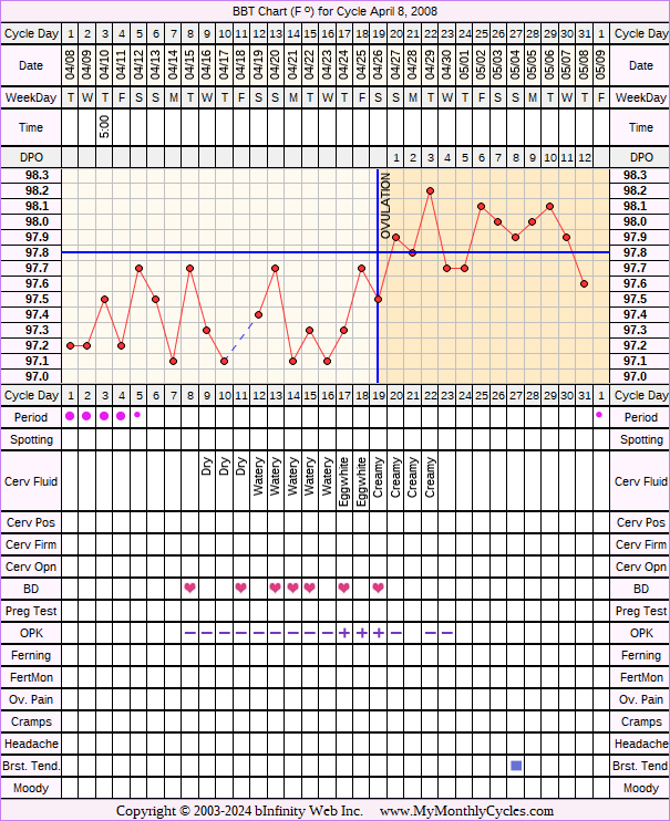Fertility Chart for cycle Apr 8, 2008, chart owner tags: Ovulation Prediction Kits