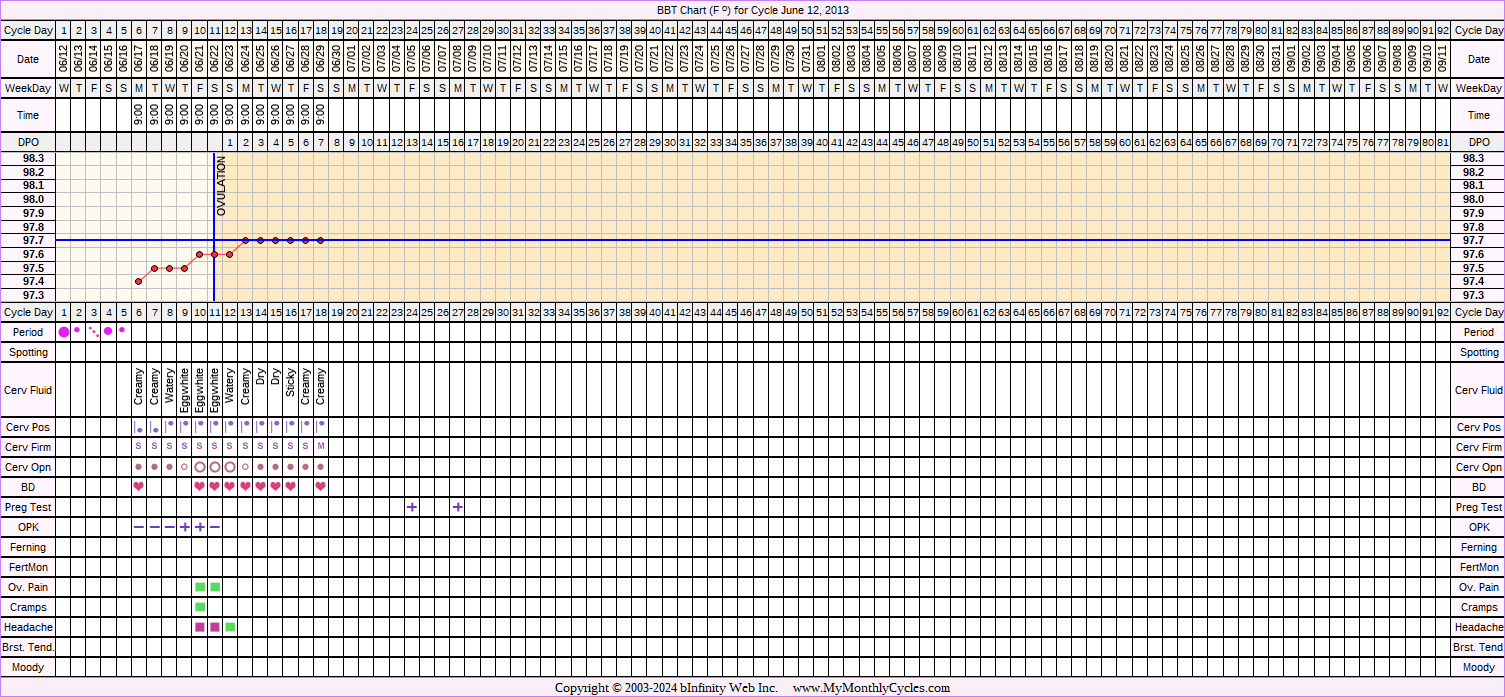 Fertility Chart for cycle Jun 12, 2013, chart owner tags: After IUD, Other Meds