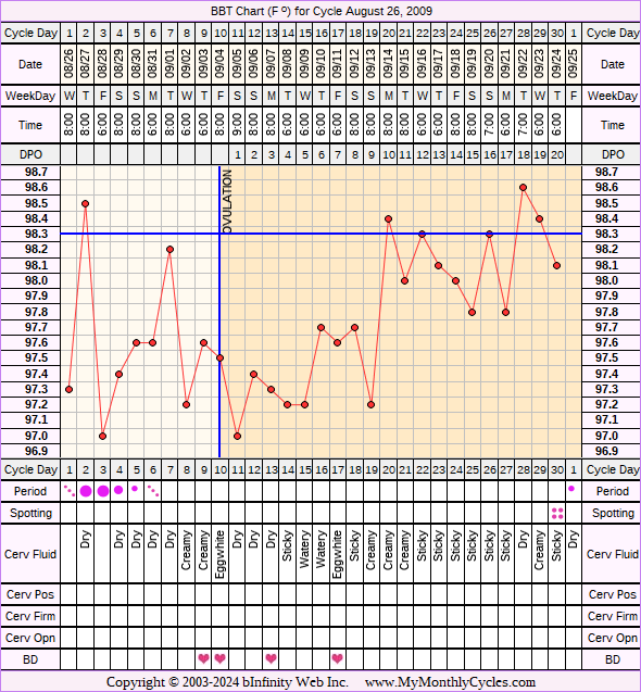 Fertility Chart for cycle Aug 26, 2009, chart owner tags: BFN (Not Pregnant), Clomid, Endometriosis, Fertility Monitor, Other Meds