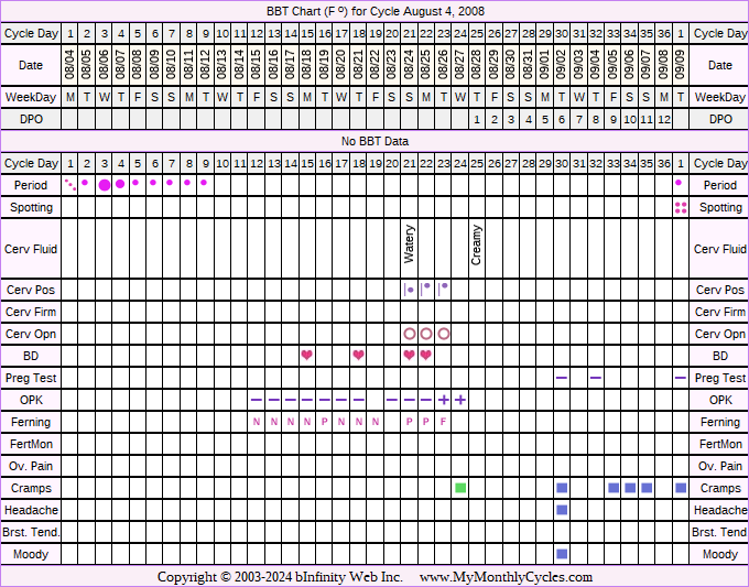 Fertility Chart for cycle Aug 4, 2008, chart owner tags: Fertility Monitor, Ovulation Prediction Kits