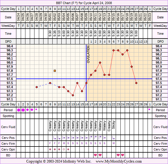 Fertility Chart for cycle Apr 24, 2008, chart owner tags: After the Pill, BFN (Not Pregnant), Ovulation Prediction Kits