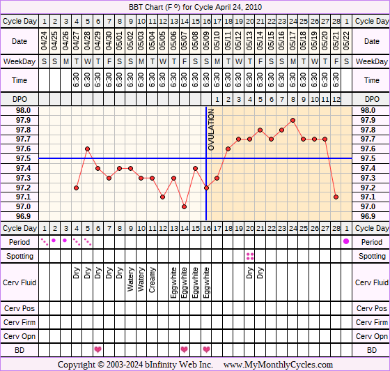 Fertility Chart for cycle Apr 24, 2010, chart owner tags: After the Pill, Endometriosis, Miscarriage, Over Weight, Uterine Fibroids