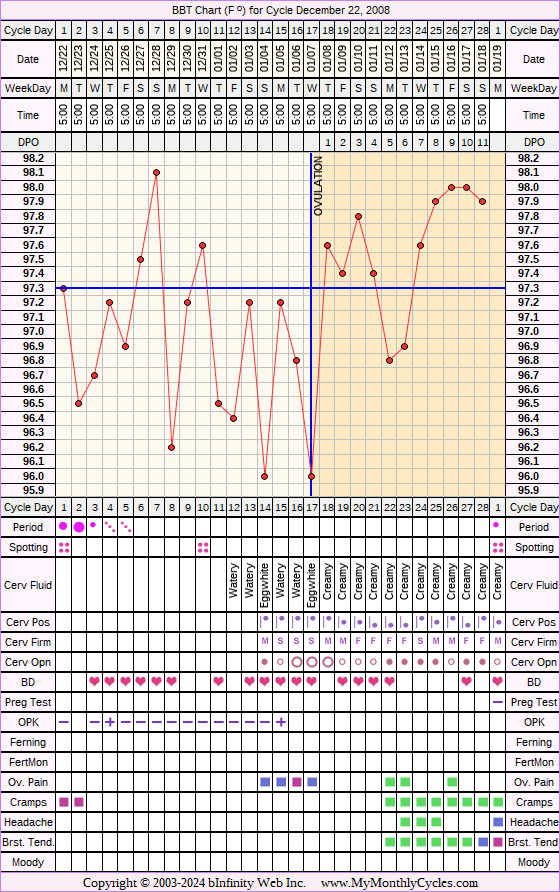 Fertility Chart for cycle Dec 22, 2008, chart owner tags: BFN (Not Pregnant), Clomid, Ovulation Prediction Kits