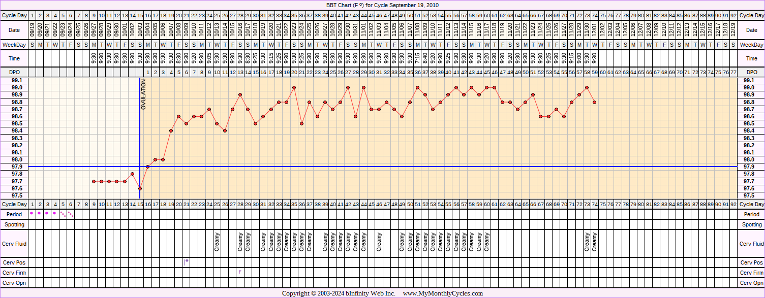 Fertility Chart for cycle Sep 19, 2010, chart owner tags: BFP (Pregnant), Miscarriage, Other Meds