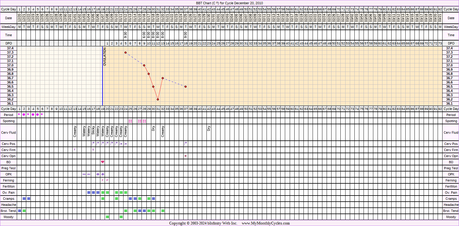 Fertility Chart for cycle Dec 20, 2010, chart owner tags: After the Pill, Ovulation Prediction Kits