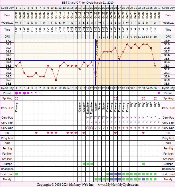 Fertility Chart for cycle Mar 31, 2010, chart owner tags: BFN (Not Pregnant), Biphasic, PCOS