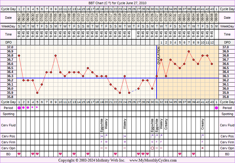 Fertility Chart for cycle Jun 27, 2010, chart owner tags: PCOS