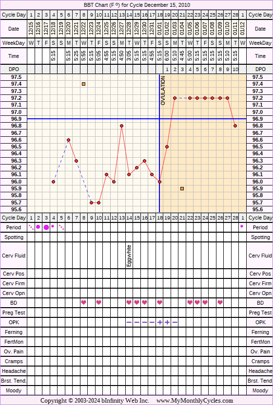 Fertility Chart for cycle Dec 15, 2010, chart owner tags: BFN (Not Pregnant), Ovulation Prediction Kits