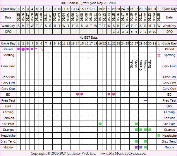 Fertility Chart for cycle May 25, 2008, chart owner tags: Fertility Monitor