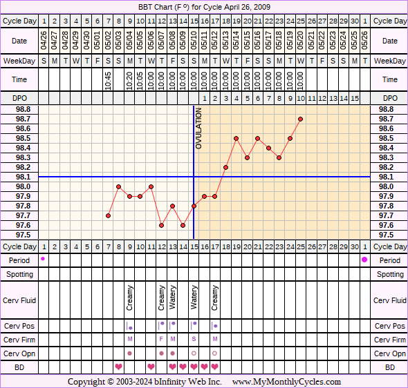 Fertility Chart for cycle Apr 26, 2009, chart owner tags: Ovulation Prediction Kits